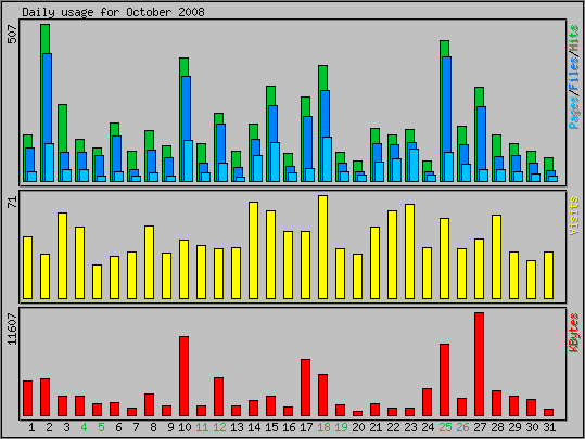 Daily usage