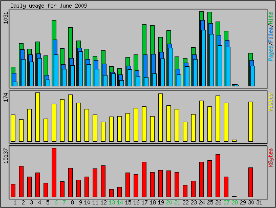 Daily usage