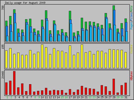 Daily usage