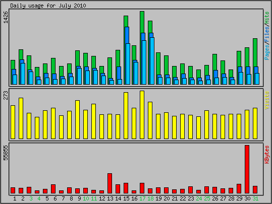 Daily usage
