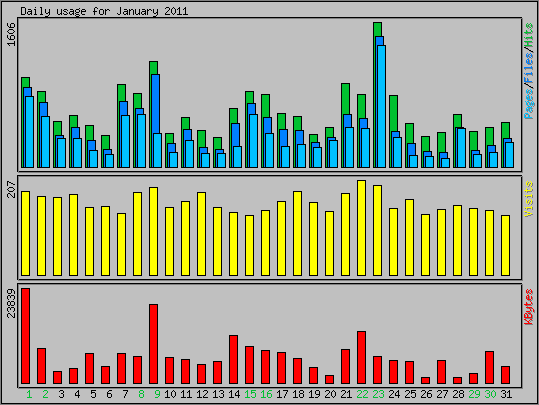 Daily usage