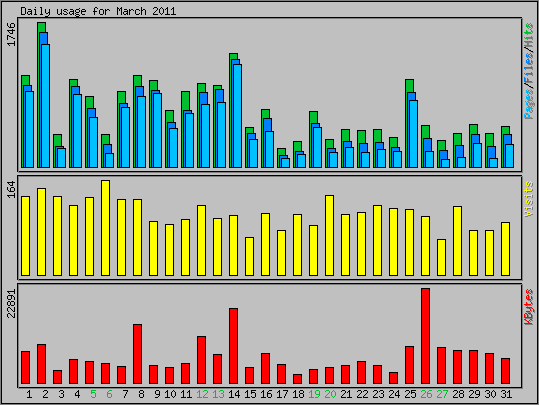 Daily usage