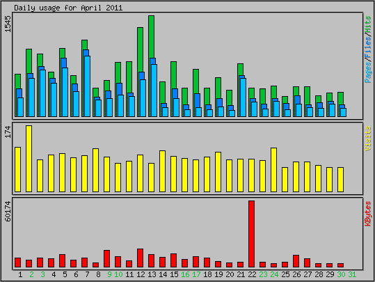 Daily usage