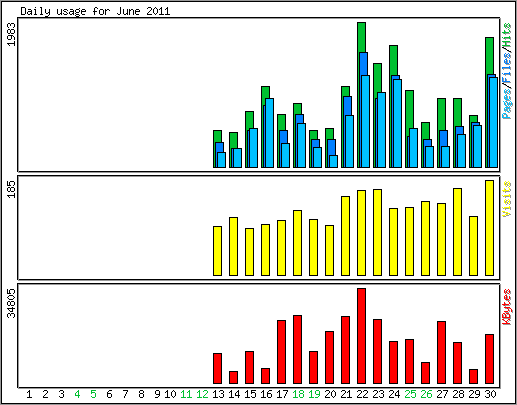 Daily usage