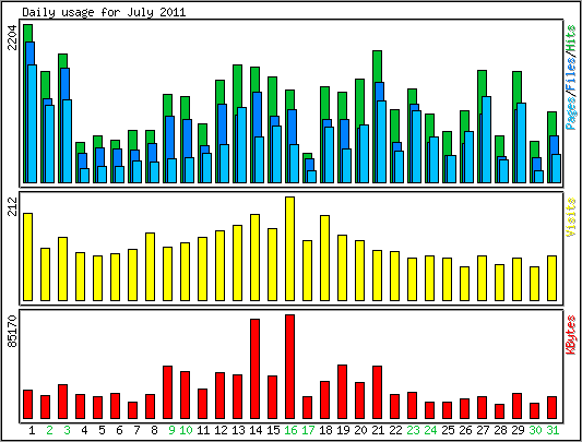 Daily usage