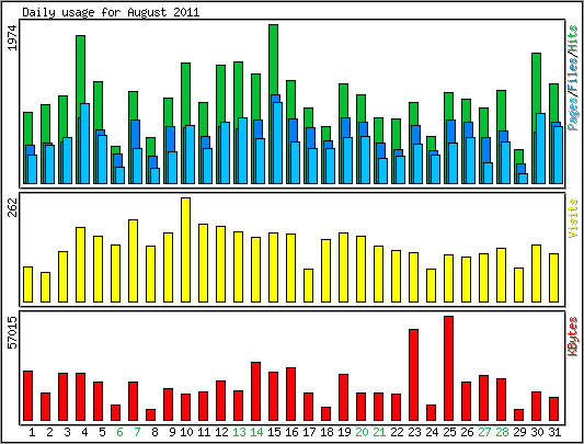 Daily usage