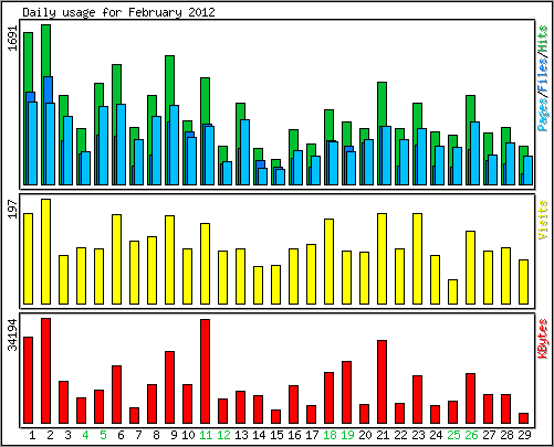 Daily usage