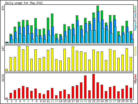 Daily usage