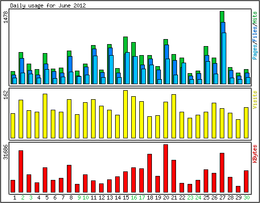 Daily usage