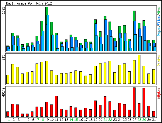 Daily usage