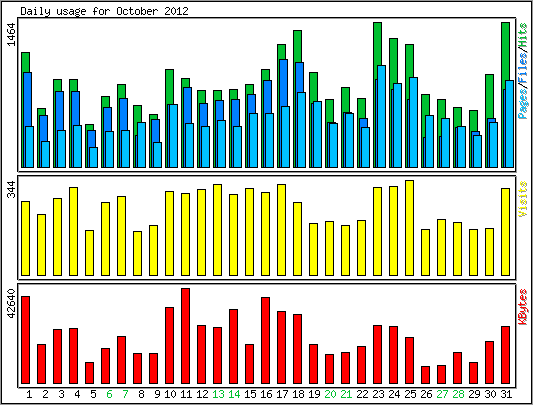 Daily usage