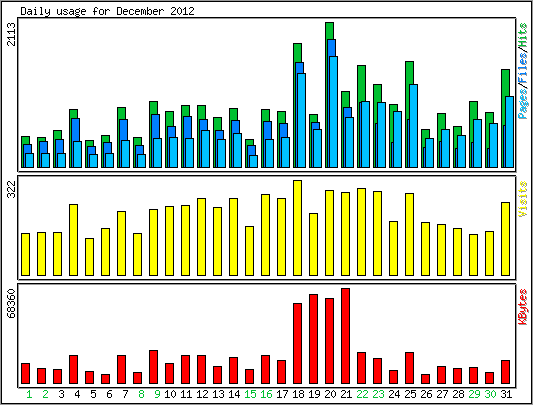 Daily usage