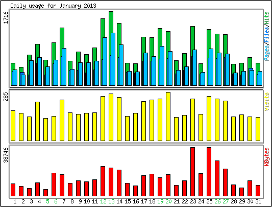 Daily usage