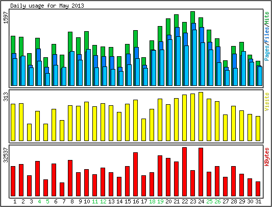 Daily usage