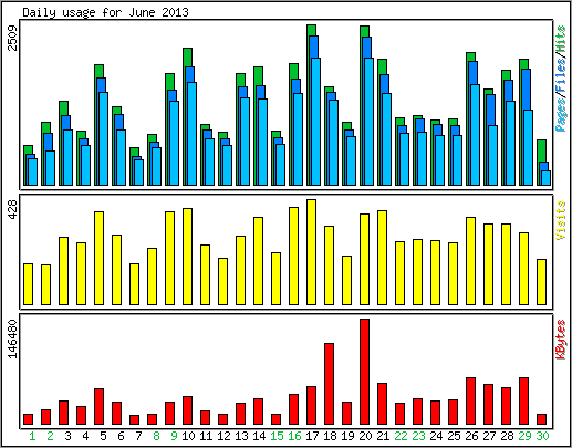 Daily usage