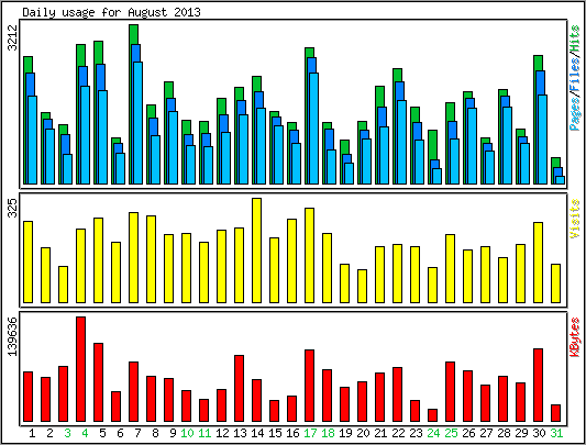 Daily usage