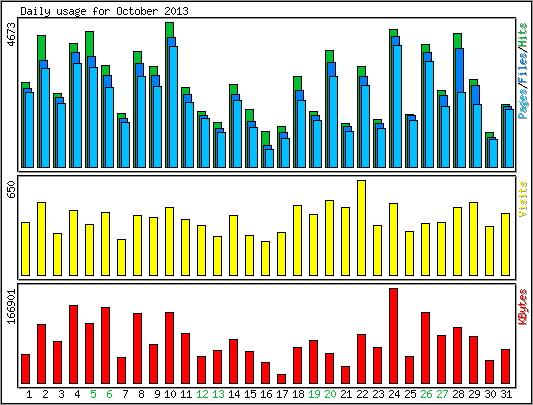 Daily usage