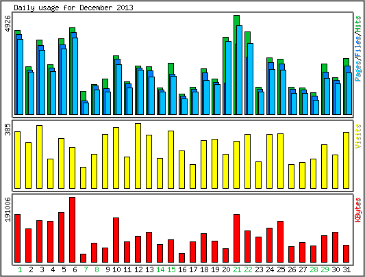Daily usage