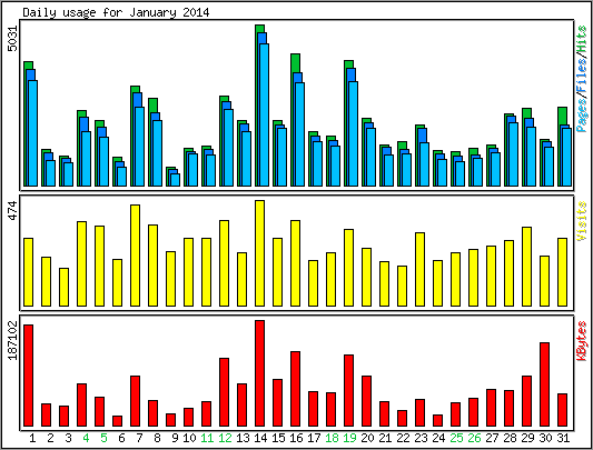 Daily usage