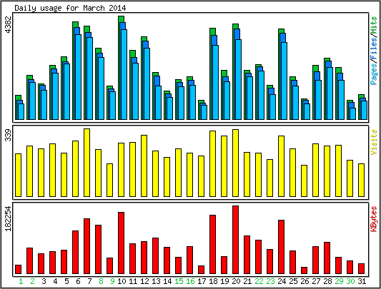 Daily usage