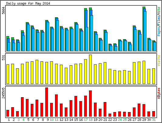 Daily usage