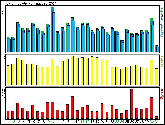 Daily usage
