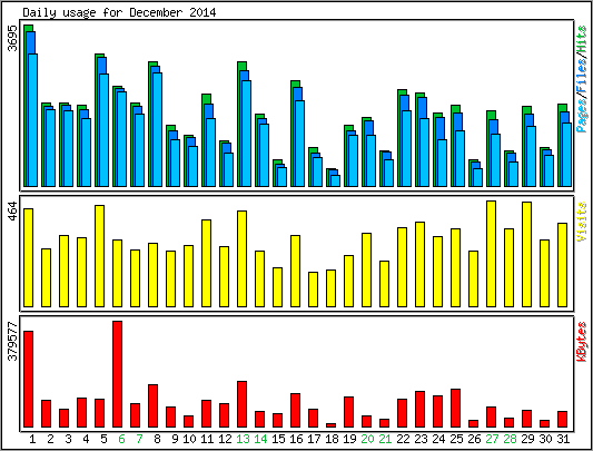 Daily usage