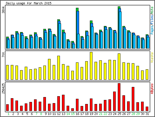 Daily usage