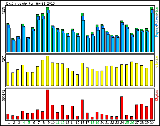 Daily usage