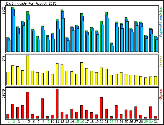 Daily usage