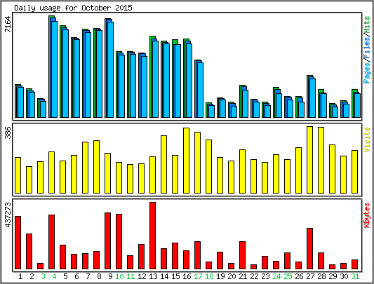 Daily usage