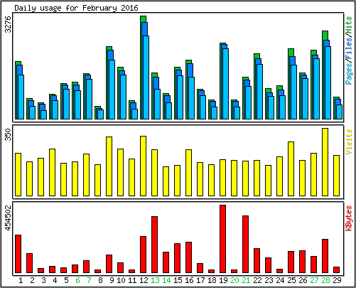 Daily usage