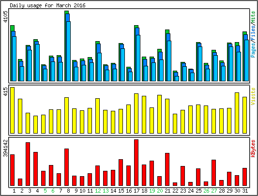 Daily usage