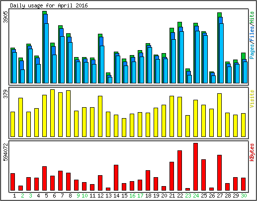 Daily usage