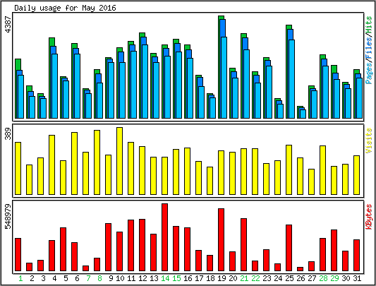 Daily usage