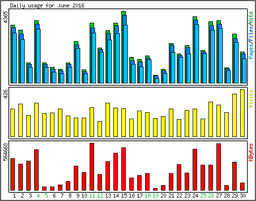 Daily usage