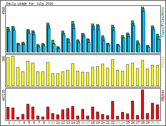 Daily usage