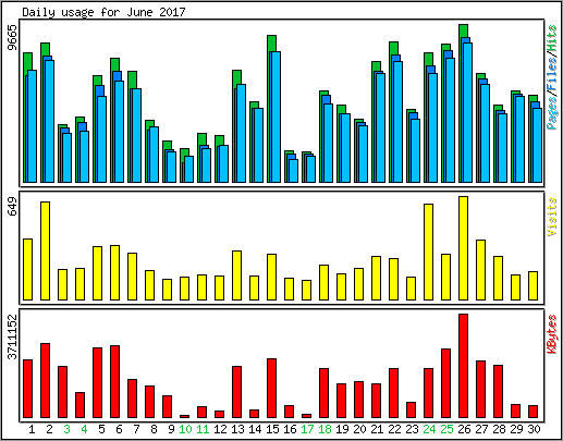 Daily usage