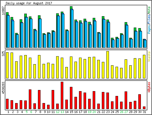 Daily usage