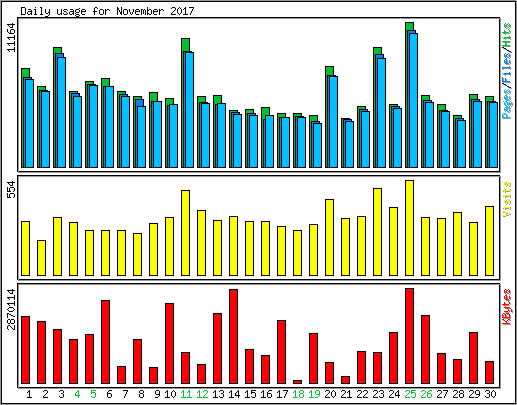 Daily usage