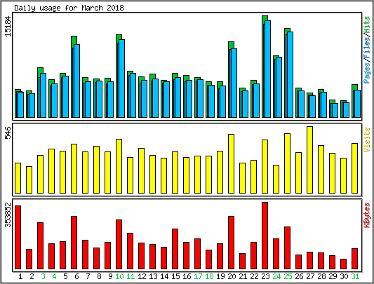 Daily usage