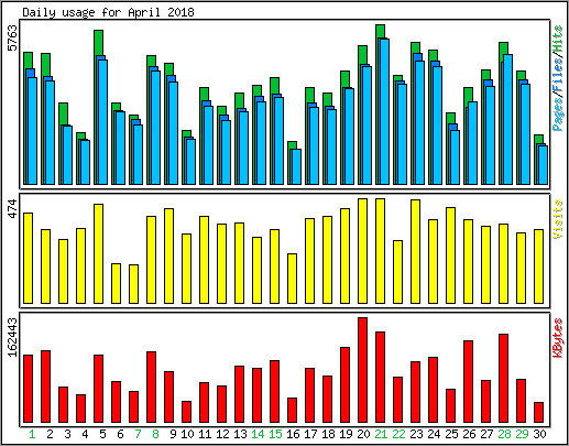Daily usage