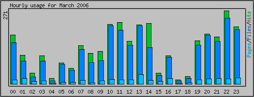 Hourly usage