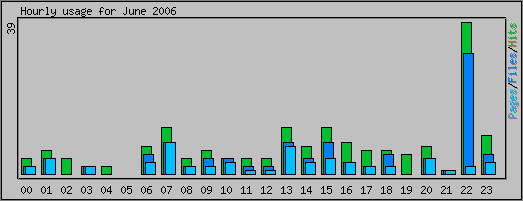 Hourly usage