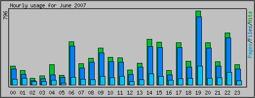 Hourly usage