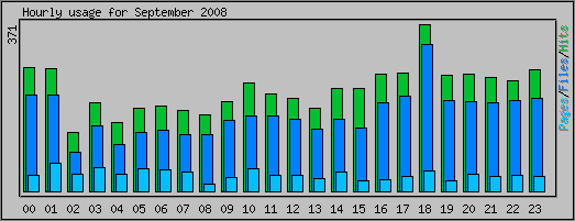 Hourly usage
