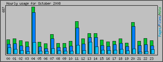 Hourly usage