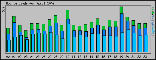 Hourly usage