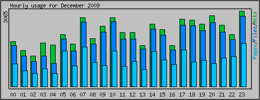 Hourly usage
