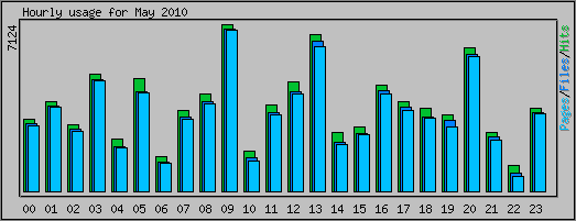 Hourly usage